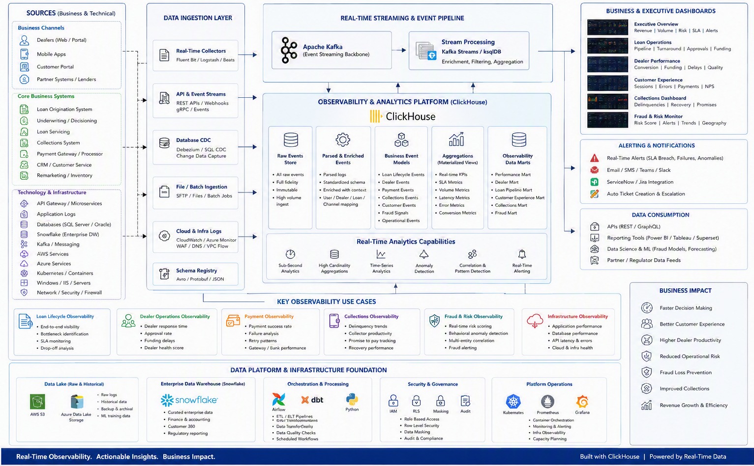 End-to-end ClickHouse observability architecture for financial services