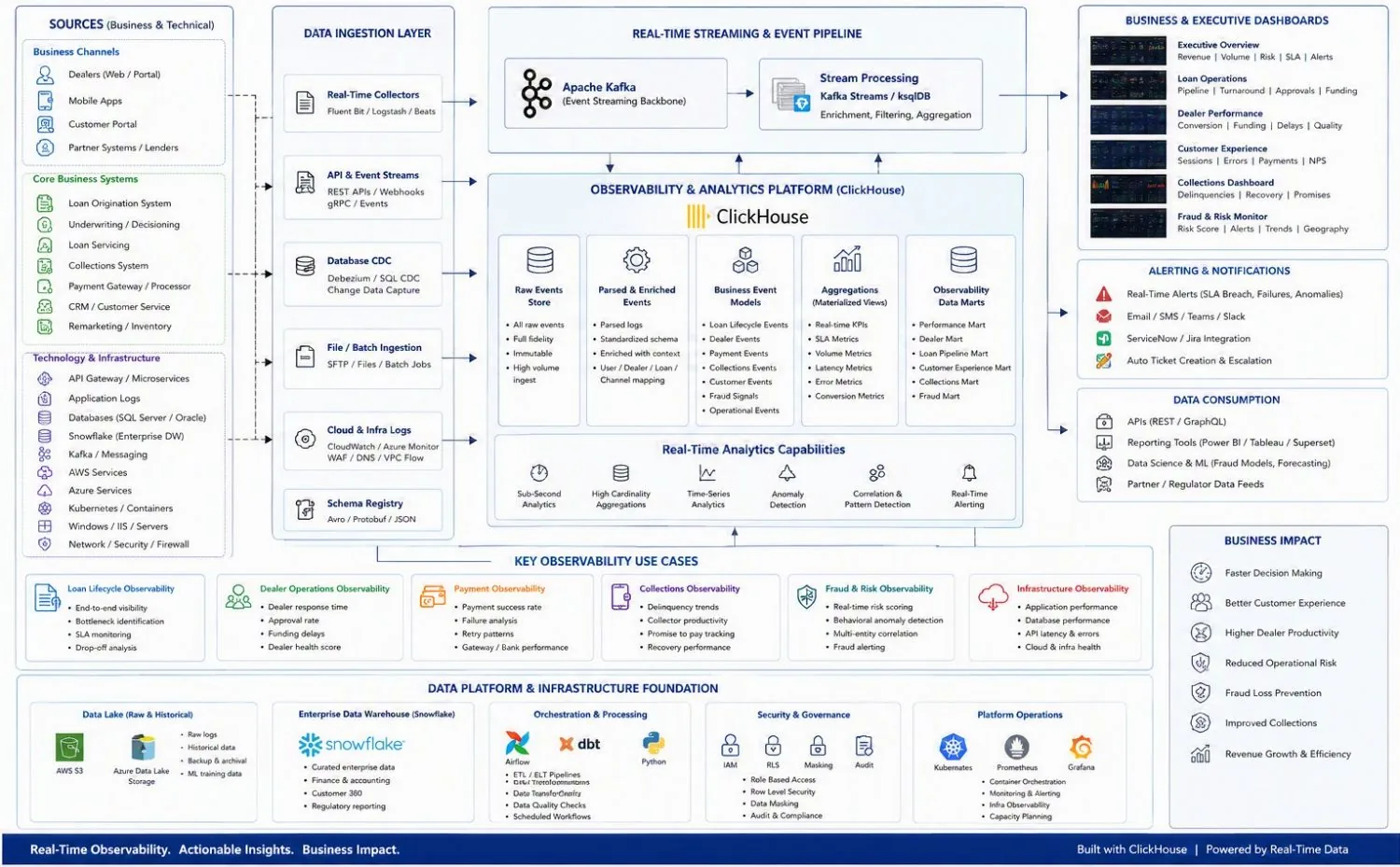 End-to-end ClickHouse observability architecture for financial services