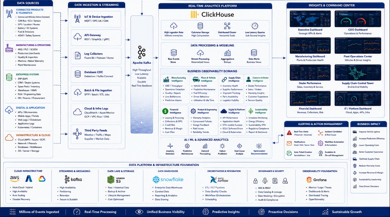 ClickHouse business observability architecture for manufacturing and connected mobility