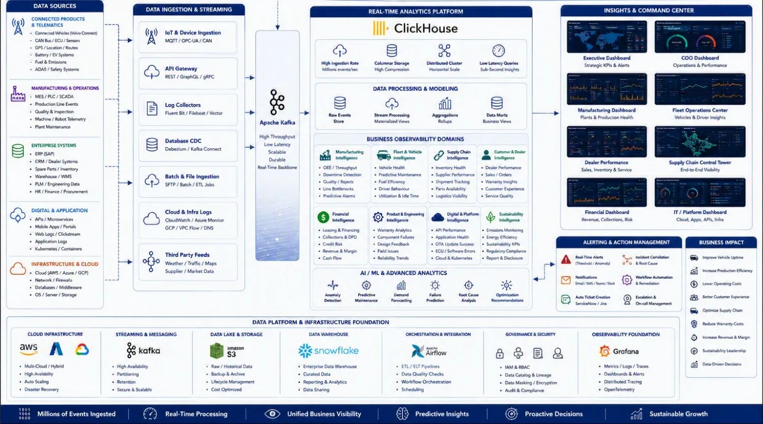 ClickHouse business observability architecture for manufacturing and connected mobility