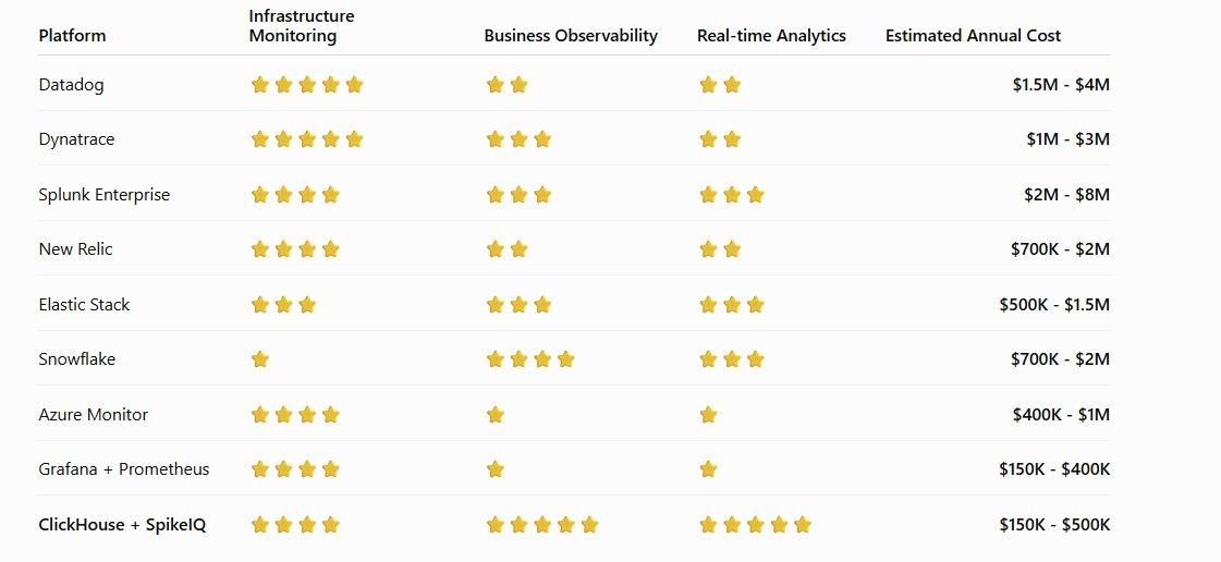 Observability platform comparison — ClickHouse delivers top-tier business observability and real-time analytics at the lowest annual cost
