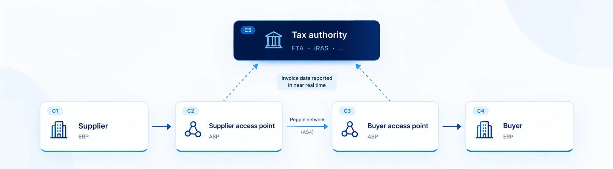 N-Tax Rollout: Peppol 5-Corner E-Invoicing in the UAE screen