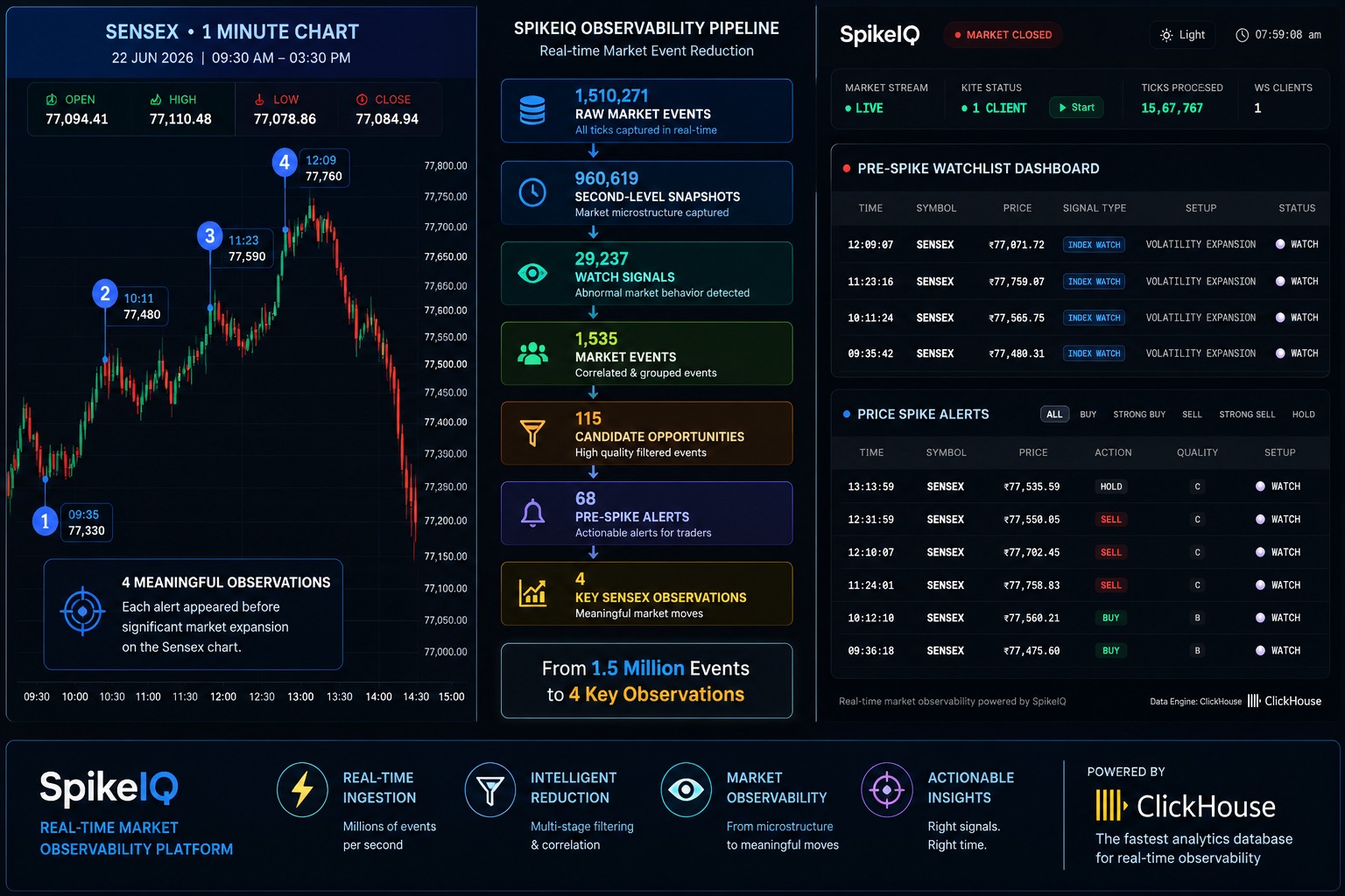 SpikeIQ real-time market observability dashboard powered by ClickHouse